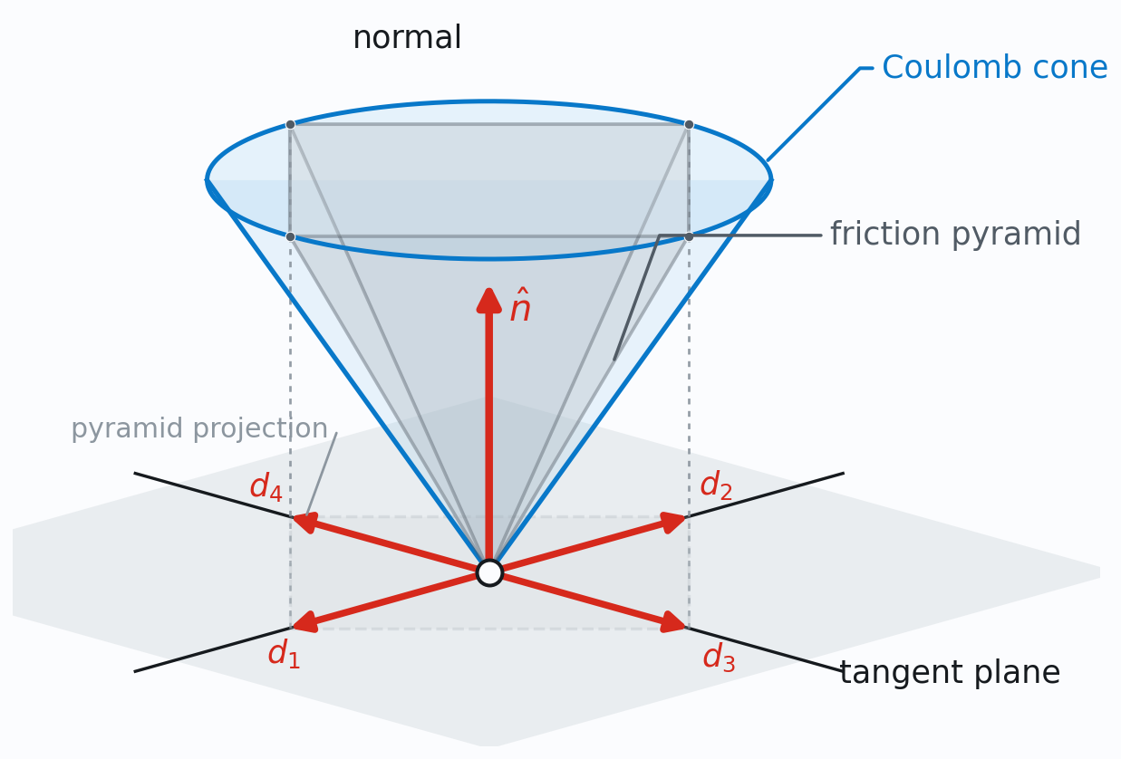 Circular Coulomb friction cone, an inscribed four-direction friction pyramid, and its projection onto the tangent plane